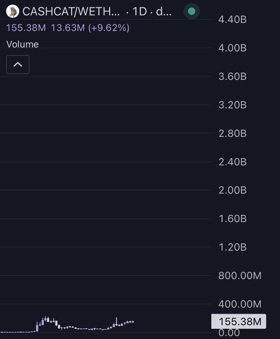 A crypto price chart showing 'CASHCAT/WETH' trading data with 155.38M value and a 9.62% increase.