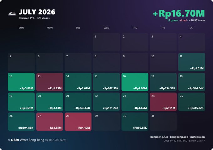 A trading performance calendar for July 2026 shows realized PnL with green winning days and red losing days, totaling +Rp16.70M with a 78.95% win rate, generated from bengbeng.fun and meteoroidn.