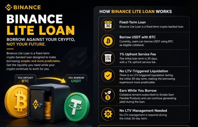 A Binance promotional graphic for "Binance Lite Loan" featuring a Bitcoin coin and Tether coin alongside a safe, with the tagline "Borrow Against Your Crypto, Not Your Future." The right side lists key features including a 30-day fixed term, borrowing USDT with BTC, 1% upfront service fee, no LTV-triggered liquidation, and earning yield while borrowing.