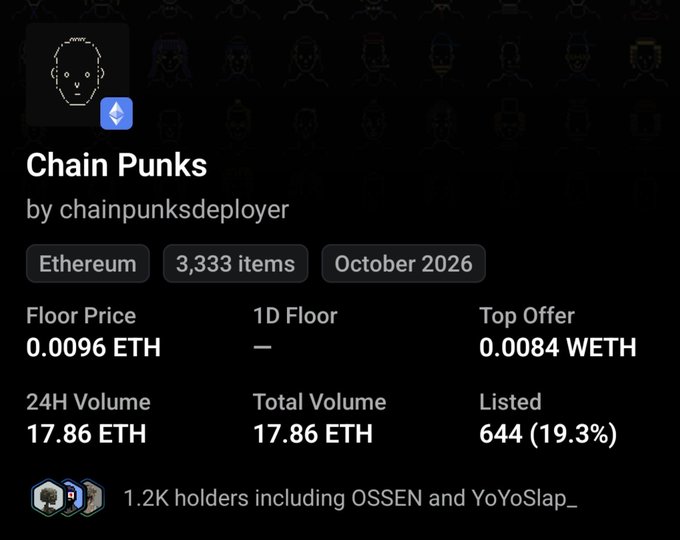 The image shows a Chain Punks NFT collection page on Ethereum with 3,333 items, displaying a floor price of 0.0096 ETH, top offer of 0.0084 WETH, and 24H volume of 17.86 ETH, with 1.2K holders including OSSEN. This aligns with the post noting that OSSEN swept over 60 Chainpunks, driving the floor price back up close to the 0.01 ETH mark.