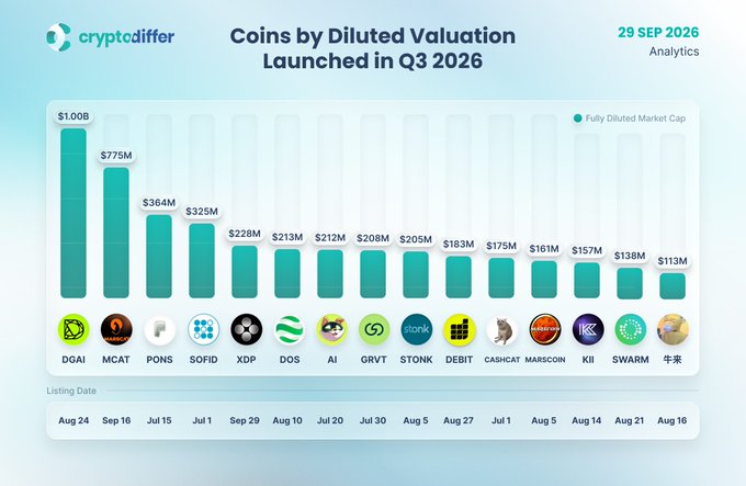 A bar chart infographic from 'cryptodiffer' titled 'Coins by Diluted Valuation Launched in Q3 2026' dated 29 SEP 2026, ranking various cryptocurrency tokens (DGAI, MCAT, PONS, SOFID, XDP, DOS, AI, GRVT, STONK, DEBIT, CASHCAT, MARSCOIN, KII, SWARM, 牛米) by descending market cap from $1.00B to $113M, along with their listing dates.