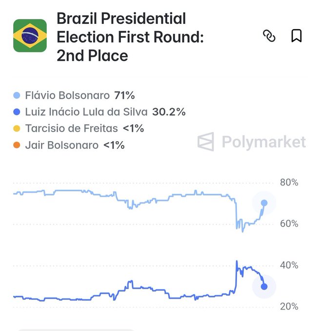 A Polymarket prediction chart for 'Brazil Presidential Election First Round: 2nd Place' showing Flávio Bolsonaro at 71%, Luiz Inácio Lula da Silva at 30.2%, and Tarcisio de Freitas and Jair Bolsonaro each under 1%.