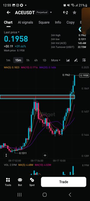 A mobile trading app displays a 15-minute candlestick chart for ACEUSDT (Perpetual), showing the last price at $0.1958—up $0.19 (+39.46%)—with technical indicators (MA5, MA10, MA20) and a recent breakout toward the $0.1962 resistance level, supporting the post's bullish target of $0.20.