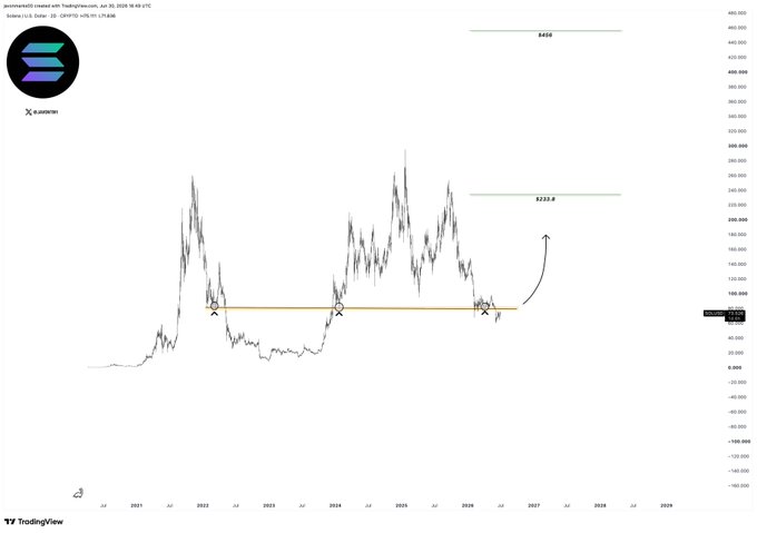 A TradingView chart of Solana (SOL/USD) on the 2-day timeframe shows price repeatedly testing a key support zone near $80 (marked with X), with annotations indicating a potential reclaim could trigger a rally to $233.8 and ultimately $450+.