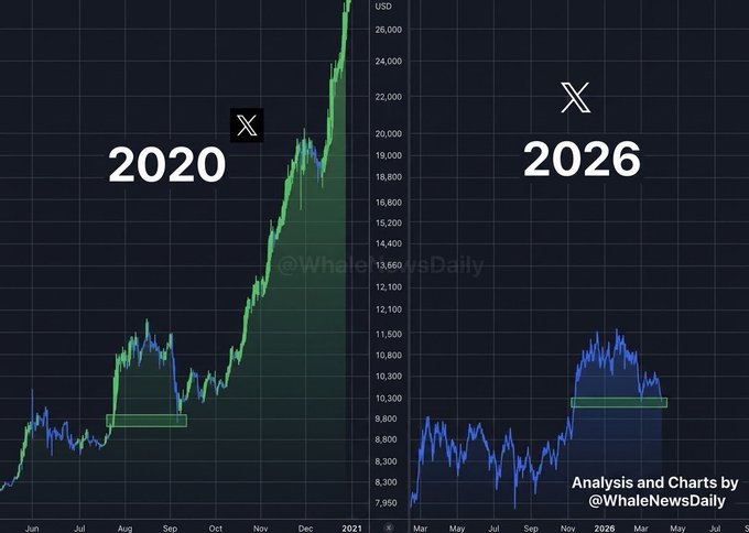 A comparison chart from @WhaleNewsDaily showing 2020 with a strong upward trend versus 2026 with a similar pattern beginning, both labeled with X logos.