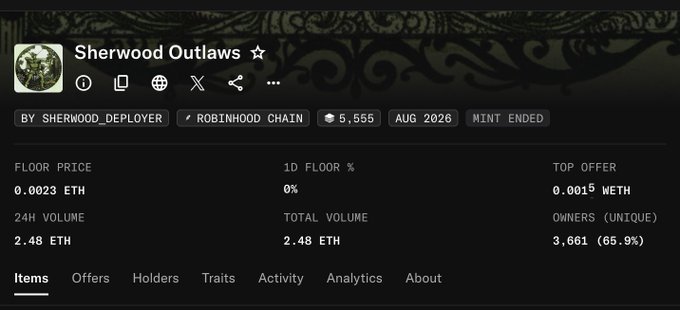 A marketplace listing for the "Sherwood Outlaws" NFT collection on Robinhood Chain, showing a floor price of 0.0023 ETH, 2.48 ETH in total volume, and 3,661 unique owners (65.9%). The image supports the post's cautionary tone by revealing that despite an August 2026 mint and a low ~$5 floor price, only 2.48 ETH in volume has traded, indicating thin liquidity that reinforces the speaker's warning against investing heavily in such low-mintage projects.