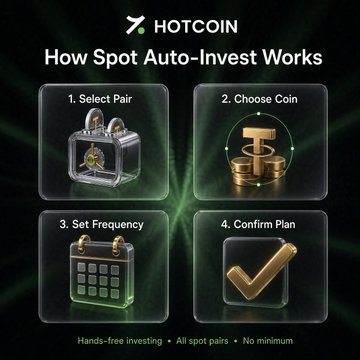 Promotional graphic for HOTCOIN titled 'How Spot Auto-Invest Works' showing four steps: 1. Select Pair, 2. Choose Coin, 3. Set Frequency, 4. Confirm Plan, with notes 'Hands-free investing, All spot pairs, No minimum'.