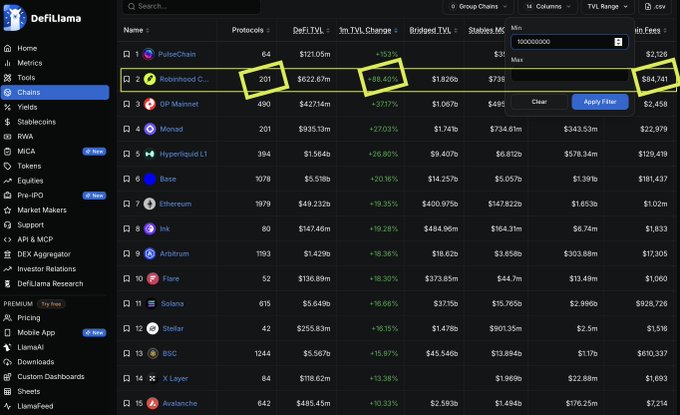 A DefiLlama Chains dashboard screenshot with yellow highlights on the "Robinhood C..." row, showing metrics including 201 protocols, a TVL Change of +88.40%, Stablecoins Mcap of $7.31B, and 24h Inflows of $84,741.