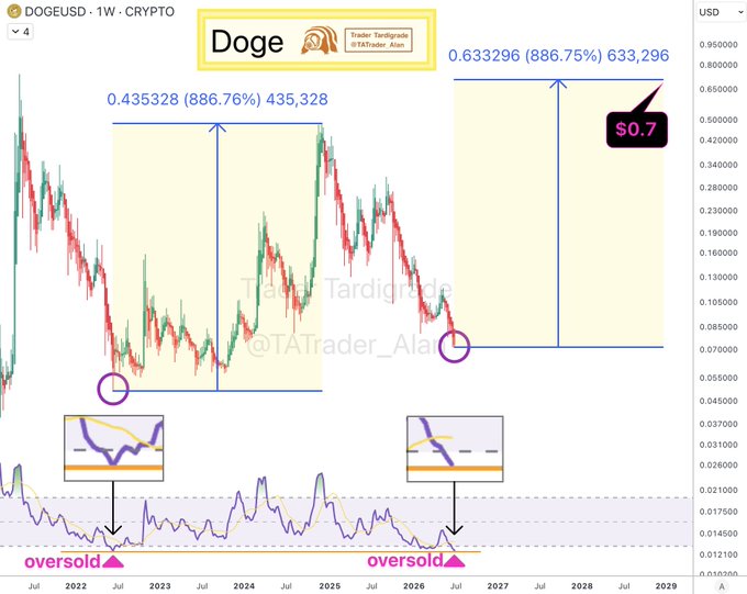 A DOGE/USD weekly crypto chart by Trader Tardigrade (@TATrader_Alan) shows Dogecoin's price action with highlighted oversold RSI conditions, comparing the 2022 bottom (which led to an 886.76% surge to $0.435328) to the current 2026 setup, projecting a potential move to $0.7 (886% gain to $0.633296).