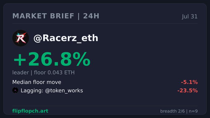 A market brief card dated Jul 31 showing @Racerz_eth with a +26.8% gain as leader, with a median floor move of -5.1% and lagging token @token_works at -23.5%.