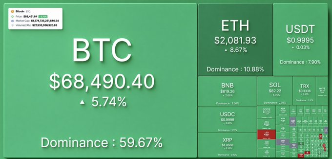 The image shows a cryptocurrency market dashboard where Bitcoin (BTC) trades at $68,490.40 with a 5.74% gain, Ethereum (ETH) at $2,081.93 up 8.67%, and other major coins including BNB, SOL, XRP, USDT, USDC, TRX, and DOGE all displaying positive price changes, visually supporting the post's observation of widespread market gains across multiple cryptocurrencies.