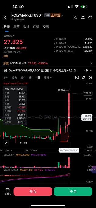 A mobile trading app screen displaying the POLYMARKETUSDT ticker showing a price of 27.825 (+69.93%), with a 1-hour candlestick chart on Gate.io.