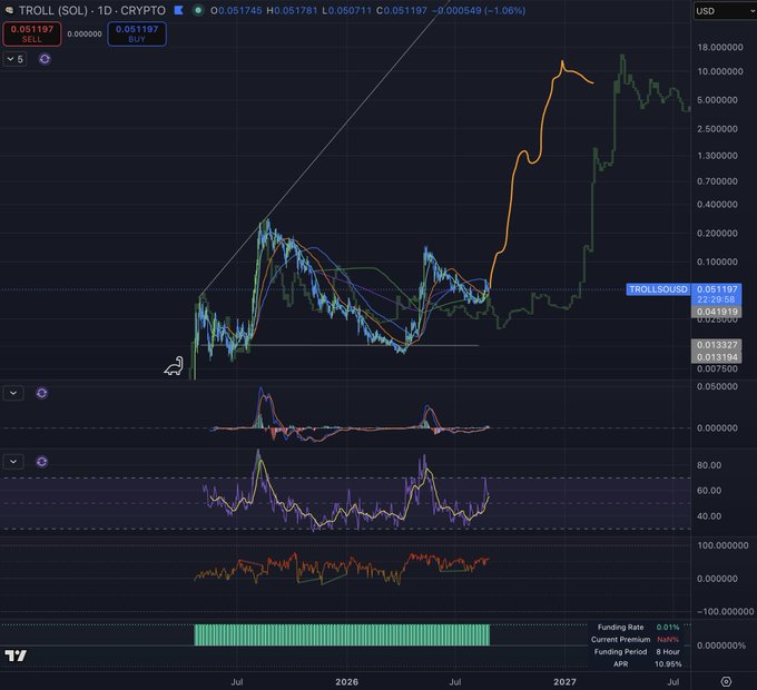 A cryptocurrency trading chart showing TROLL (SOL) trading pair with price around $0.051197, down 1.06%, featuring candlestick patterns, moving averages, RSI, and other technical indicators on a dark background.