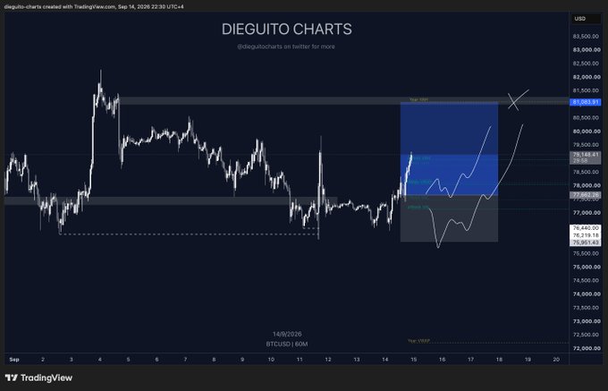 A TradingView chart titled "DIEGUITO CHARTS" (@dieguitobcharts) displays BTC/USD on the 60-minute timeframe from September 14, 2020, showing Bitcoin's price action breaking above the $81,000 resistance level marked as "Tp1 HIT," aligning with the post celebrating the successful target hit on BTC.
