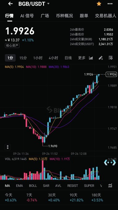 A cryptocurrency trading chart showing the BGB/USDT pair priced at 1.9926, up 1.10%, with candlestick data and moving averages (MA5, MA10, MA20) displayed on a 1-minute timeframe.