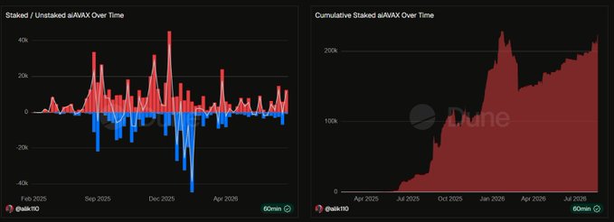 Two Dune Analytics charts displaying 'Staked / Unstaked allAVAX Over Time' and 'Cumulative Staked allAVAX Over Time,' showing a steady increase in total staked AVAX reaching around 200k by July 2026.