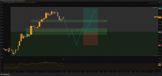 A TradingView chart featuring candlesticks, Fibonacci retracement levels, and a hand-drawn blue arrow indicating a potential upward move above a "Buy/Sell" indicator panel.