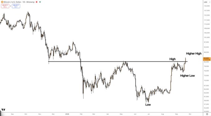 A Bitcoin/USD daily candlestick chart on Bitstamp priced at $84,617, displaying an annotated bullish reversal pattern with a "Higher High," "Higher Low," and prior "Low" marked across a 2024–2025 timeframe. The technical structure supports the post's bullish message by showing Bitcoin breaking above a key resistance level and establishing higher highs and lows—signaling to bears that the uptrend remains intact.