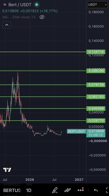 A TradingView chart of BERT/USDT shows a current price of 0.013809 with a +16.17% gain, displaying a mostly flat 1D chart at very low levels following a major peak, while the post humorously anticipates a "giga candle" breakout for the Bert token.