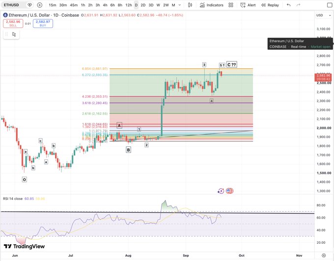 A TradingView chart of Ethereum (ETH/USD) on the daily timeframe, showing a five-wave Elliott Wave count from a June low near $1,400 to a recent high above $2,600, with Fibonacci extension levels (1.618 at $2,693, 0.854 at $2,681, 0.272 at $2,693) marking the completed wave 5—visually confirming the technical analysis suggesting ETH's ABC correction higher may now be complete.