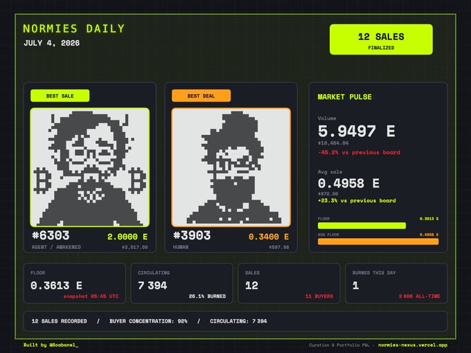 A 'NORMIES DAILY' dashboard for July 4, 2026 showing 12 sales finalized, featuring pixel art NFT listings (#6303 and #3903) and market pulse statistics.