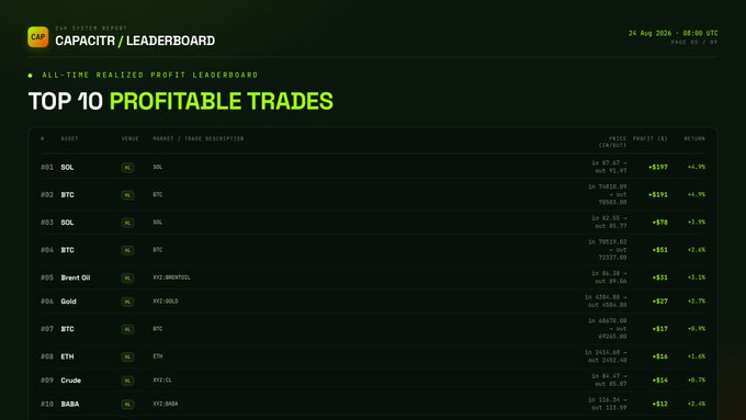 A 'CAPACITR / LEADERBOARD' displays the 'TOP 10 PROFITABLE TRADES' showing assets like SOL, BTC, Brent Oil, Gold, ETH, Crude, and BABA with profit amounts around $14-$597 and returns ranging from +1.4% to +4.9%.