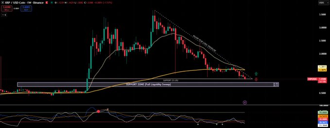 A weekly XRP/USD candlestick chart on Binance shows price testing a major support zone around $1.94 (labeled "SUPPORT ZONE (Full Liquidity Sweep)") beneath a long-term descending trendline, with a 21-period MA highlighted near $2.46 and the RSI indicator at the bottom suggesting weakening bearish momentum ahead of a potential breakout.
