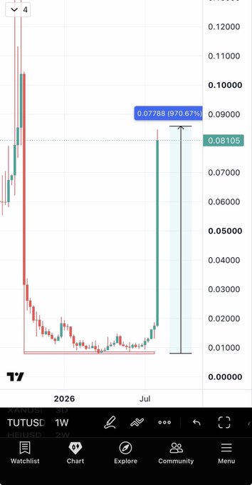 A TradingView chart on a 1W timeframe displays TUTUSD (HEIUSD) on Binance, highlighting a massive surge from approximately $0.00001 to $0.08105, representing a 970.67% gain as noted in the "4" callout—visually confirming the 10x (900%) profit mentioned in the post.