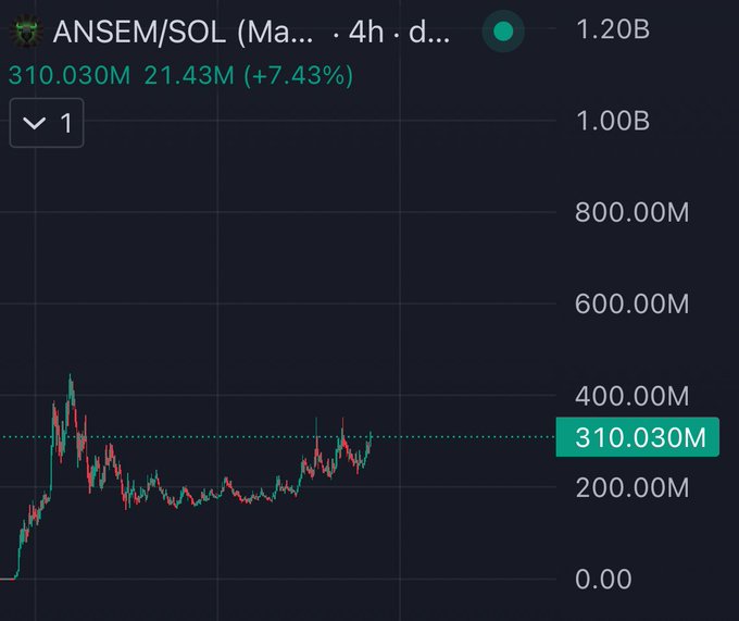 A candlestick chart displays the ANSEM/SOL trading pair on a 4-hour timeframe, showing the token priced at 310.030M (21.43M, +7.43%) with a recent peak around 400M. The post suggests that while new coins on various chains distract investors, ANSEM remains "the chosen one" worth holding.