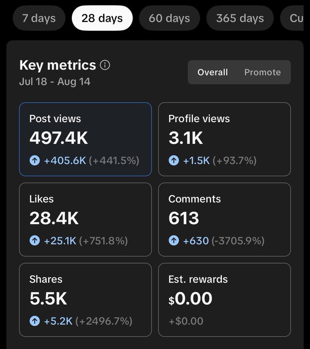 A dark-mode analytics dashboard shows 28-day key metrics with Post views at 497.4K (+441.5%), Profile views at 3.1K, Likes at 28.4K (+751.8%), and Comments at 613.