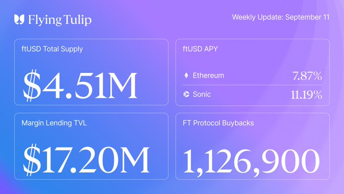 The Flying Tulip Weekly Update for September 11 reports an ftUSD Total Supply of $4.51M, ftUSD APYs of 7.87% on Ethereum and 11.19% on Sonic, Margin Lending TVL of $17.20M, and 1,126,900 FT Protocol Buybacks, reflecting a week where FT trading launched on Sonic, Lend caps were raised on Ethereum, and additional non-circulating FT was burned.