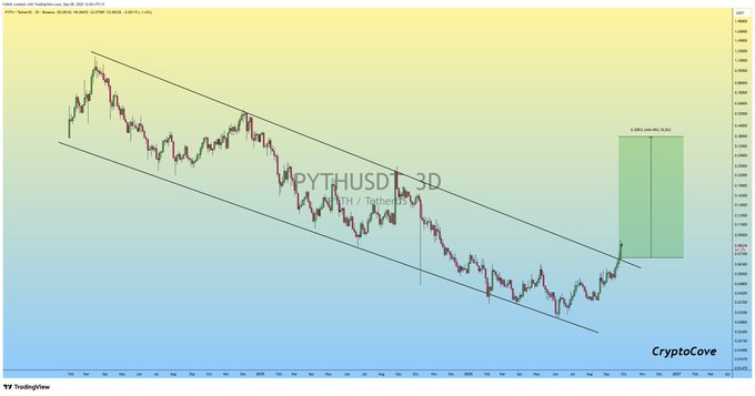 A TradingView 3D candlestick chart of PYTHUSDT shows a descending channel breakout on the Nov 08 timeframe, with an "Open P&L" indicator displaying "+26.5 (60.44%) +$5.82" and a green projected target box of "0.3182 (90.40%) $5.62" in the upper right. The chart visually supports the post's claim of a descending channel breakout and +25% profit, with a highlighted long position entry near the channel's lower boundary and a projected upside target zone extending upward.