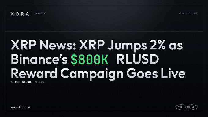 The image is a Xora Markets news graphic with a black background, featuring the headline "XRP News: XRP Jumps 2% as Binance's $800K RLUSD Reward Campaign Goes Live," with XRP priced at $1.08 (-1.97%) and dated July 17. The "$800K" text is highlighted in green, emphasizing the reward campaign amount discussed in the accompanying post about Binance's push for RLUSD liquidity.
