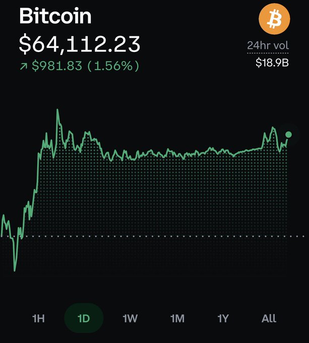 This image displays Bitcoin's price at $64,112.23 with a 24-hour volume of $18.9B, and the accompanying post suggests this current market behavior is unprecedented.