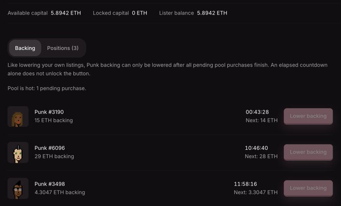 The image shows a CryptoPunks V2 backing interface displaying three punk listings—Punk #3190 (15 ETH), Punk #6096 (29 ETH), and Punk #3498 (4.3047 ETH)—all with their pending backing timers and "Next" amounts, confirming the post's statement that all three punks have been migrated to V2 and are actively backing with a total of approximately 5.89 ETH locked across positions.