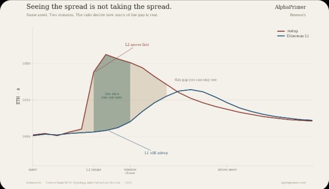 A chart titled "Seeing the spread is not taking the spread" from AlphaPrimer, comparing "3xLong" and "Ethereum L1" ETH prices, noting "L2 moves first" and "L1 still asleep."