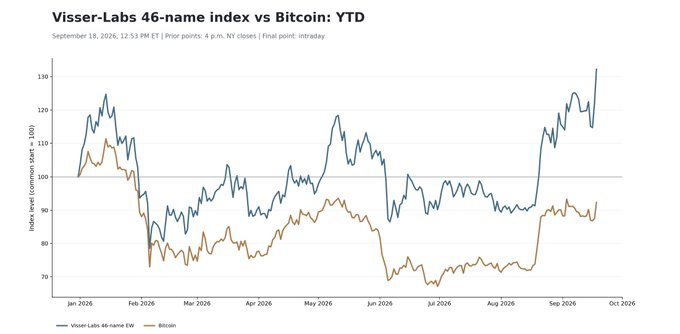 The image is a YTD line chart titled "Visser-Labs 46-name index vs Bitcoin: YTD" dated September 18, 2026, tracking the Visser-Labs 46-name EW index (blue) against Bitcoin (orange), with values rebased to 100 at the start of the year. The blue AI/crypto index breaks above 130 to set a new YTD high while Bitcoin lags around 90, visually supporting the post's claim that the AI agent–driven fundamental layer is outperforming BTC YTD.