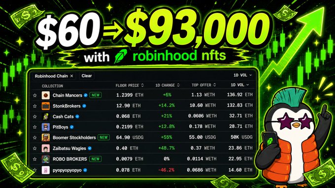 A promotional graphic advertises turning "$60" into "$93,000 with Robinhood NFTs," showing a table of collections like Chain Mancers, StonkBrokers, and Cash Cats with their ETH prices.