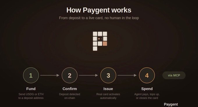Infographic titled 'How Paygent works' showing a four-step process (Fund, Confirm, Issue, Spend) for converting deposits to live cards via MCP, with no human in the loop.
