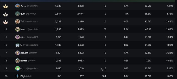 A leaderboard ranking users by points, with Yu (@Punk9277) at the top with 4,338 points, followed by gum (@gumasys) and Tim Haldorsson.