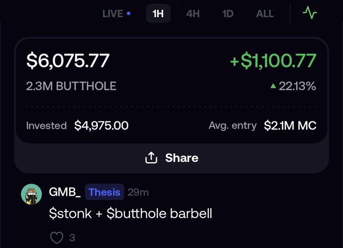 A screenshot of a trading portfolio showing a $6,075.77 position in 2.3M BUTTHOLE tokens, up $1,100.77 (+22.13%) with a $4,975.00 investment, accompanied by a post from "GMB_ Thesis" joking about holding a "$stonk + $butthole barbell" strategy that has quickly gained 22% in just 29 minutes.