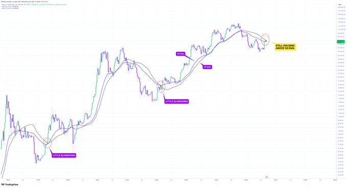 A TradingView financial chart showing price movement over time, with annotations including 'LITTLE SLINGSHOOT' and 'STILL HOLDING ABOVE 50 EMA'.