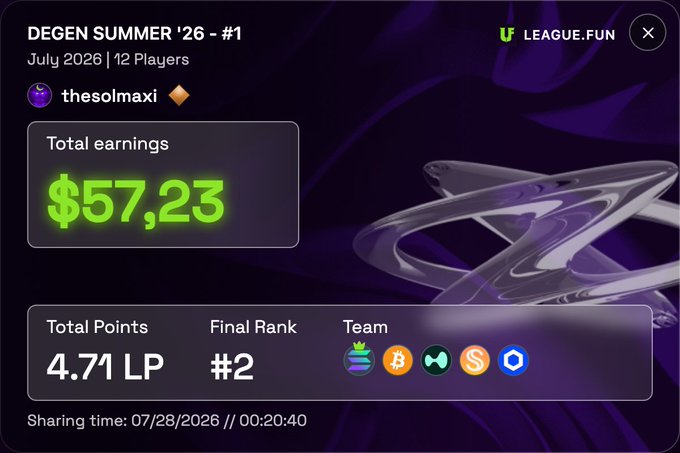 A screenshot from League.fun showing user "thesolmaxi" finishing #2 in the "DEGEN SUMMER '26 - #1" tournament (July 2026, 12 players) with 4.71 LP earned and total earnings of $57.23, sharing time 07/28/2026 at 00:20:40. The image highlights their first 3X multiplier achievement in the invite-only platform they co-founded.