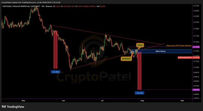 A TradingView chart of FARTCOIN/TetherUS perpetual contract created by CryptoPatel showing a descending triangle pattern with a short entry setup, stop loss, and projected -44.26% and -44.24% downside targets.