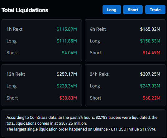 The image displays total crypto liquidations across multiple timeframes (1h, 4h, 12h, 24h), with the 1h panel showing $111.85M in long liquidations—matching the post's claim that $111,850,000 in longs were liquidated in the past 60 minutes. Total 24h liquidations reached $307.25M, with longs ($247.03M) overwhelmingly dominating shorts ($60.22M), illustrating how late long positions are being systematically wiped out across the market, including a notable $11.99M ETHUSDT liquidation on Binance.