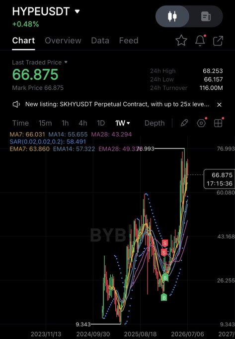 A cryptocurrency trading chart on a mobile app showing HYPEUSDT perpetual contract with a last traded price of 66.875, displaying a 1-week candlestick chart with various technical indicators including MA7, MA14, MA28, SAR, and EMA on the Bybit platform.