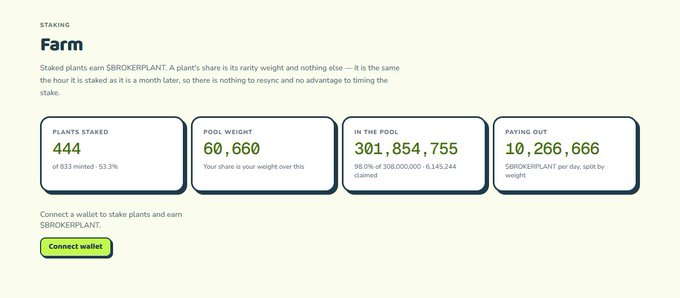 A crypto staking dashboard titled 'Farm' showing 444 plants staked, 60,660 pool weight, 301,854,755 in the pool, paying out 10,266,666 $BROKERPLANT.