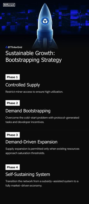 The image displays BTTInferGrid's "Sustainable Growth: Bootstrapping Strategy" roadmap, featuring a blue rocket illustration against a dark background. It outlines four phases: Phase 1 (Controlled Supply - restricting miner access for high utilization), Phase 2 (Demand Bootstrapping - overcoming cold-start with protocol-generated tasks), Phase 3 (Demand-Driven Expansion - supply expansion at saturation thresholds), and Phase 4 (Self-Sustaining System - transitioning to a market-driven economy). This visual directly supports the post by illustrating how the BTTInferGrid network achieves sustainable, demand-driven growth through a structured bootstrapping approach.