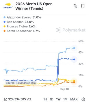 A Polymarket chart for the 2026 Men's US Open Tennis Winner showing Alexander Zverev leading at 51.0%, followed by Ben Shelton (36.0%), Frances Tiafoe (7.6%), and Karen Khachanov (5.7%), with $24,394,585 in volume.