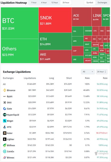 A liquidation heatmap and exchange liquidation table showing $168.40 million in 24-hour crypto liquidations across 90,611 traders, with Bitcoin ($31.03M) and Ethereum ($14.89M) as the largest liquidated assets, and Binance accounting for the biggest share at $81.98M (48.68%), including the largest single $2.05M SNDKUSDT order. The dashboard confirms the post's figures by visualizing the scale of the sell-off through treemap sizing while highlighting that long positions dominated with $96.38M vs $74.02M in shorts.